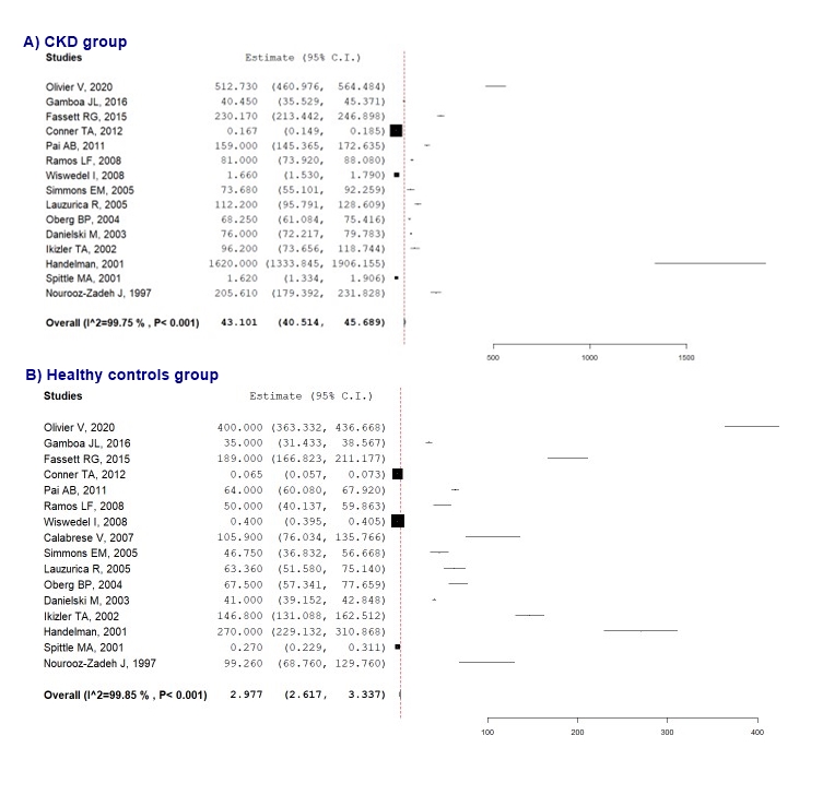 Figure 3. Forest plots of pooled mean plasma F2-isoprostanes among (A) CKD group, and (B) Healthy controls group analyzed by GC-MS.