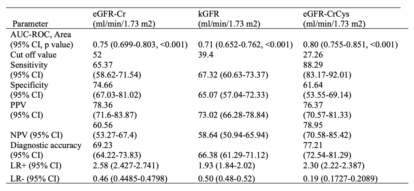 Table 1. Overall Performance of eGFR-Cr, eGFR-CrCys and kGFR in predicting Renal Recovery at 1 week