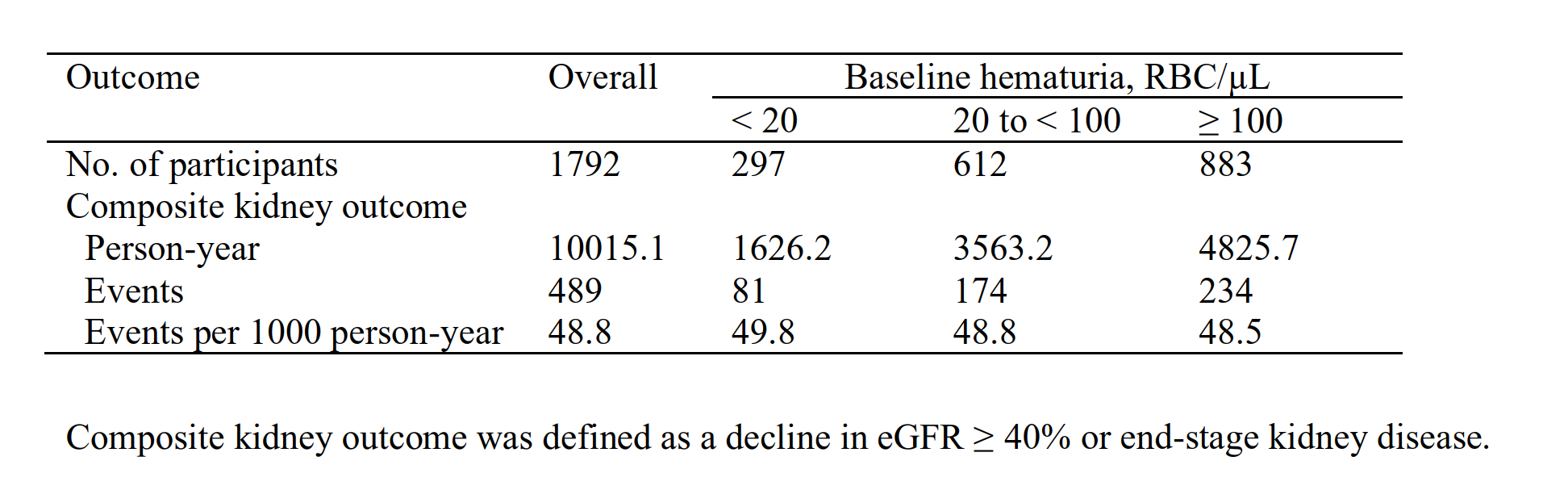 Table 1. Adverse kidney event rates according to baseline hematuria categories