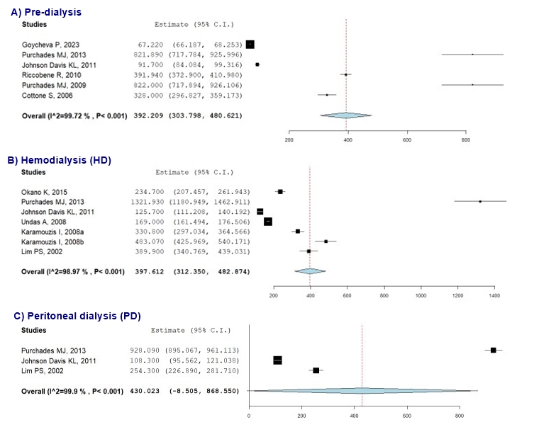 Figure 6. Forest plots of Plasma F2-isoprostanes across different treatment modalities (A) Pre-dialysis, (B) HD, and (C) PD  analyzed by ELISA.