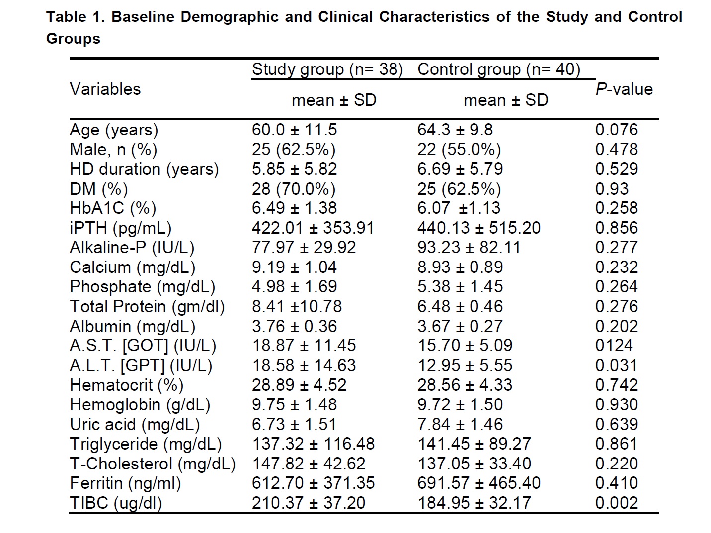 Baseline Demographic and Clinical Characteristics of the Study and Control Groups