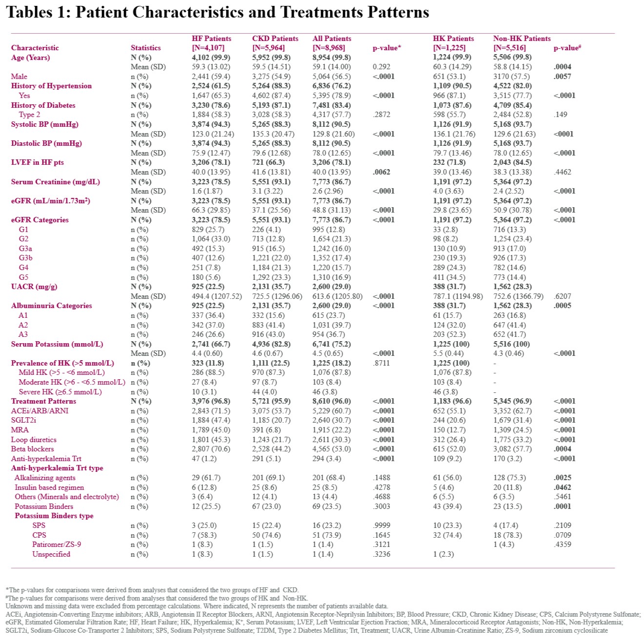 Table1: Patient characteristics and Treatment Patterns