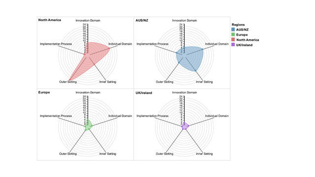 Figure 1: Barriers Across 5 CFIR Domains by Region