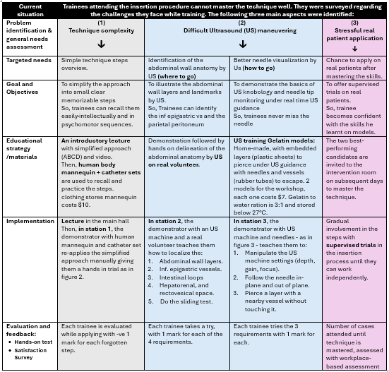 Table 1 Kern's Six-step approach