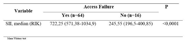 Association between SII and Dialysis Access Failure in Chronic Hemodialysis Patients
