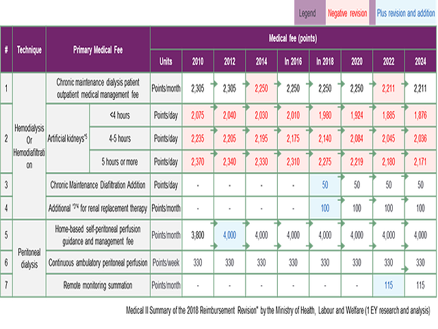 Figure 1：Evolution of public reimbursement fees for PD and HD