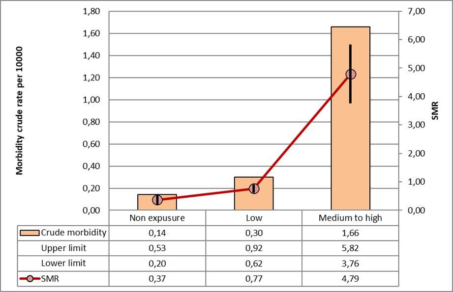Figure 2. CKDu 2020-23 and historical arsenic exposure though drinking water