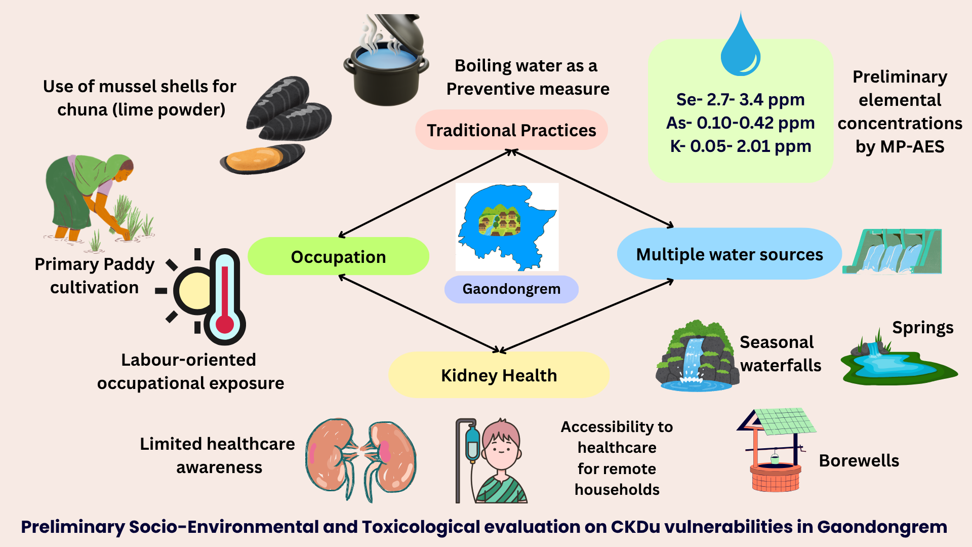 Preliminary results of the Study at Gaondongrem