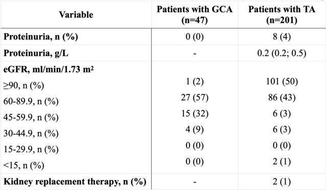 Table 2. Kidney outcomes by the end of follow-up