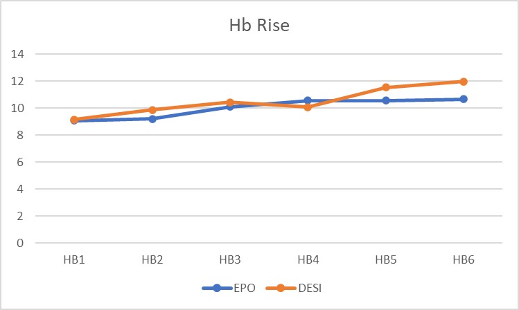 Hb rise from baseline(p<0.05)