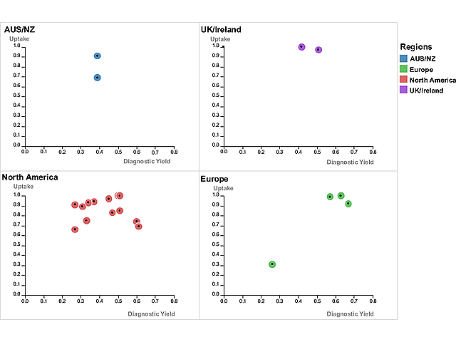 Figure 8: Regional scatterplots comparing diagnostic yield and test uptake