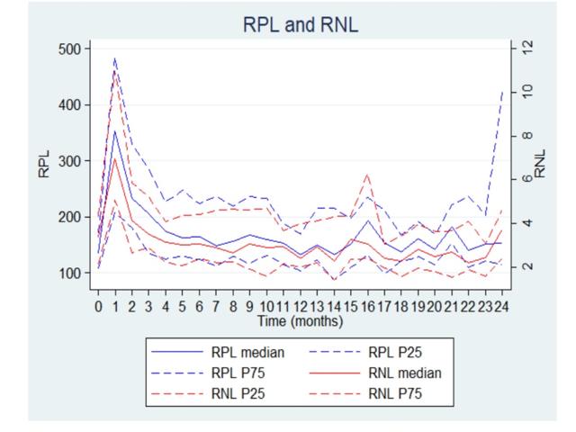 Patterns RPL and RNL