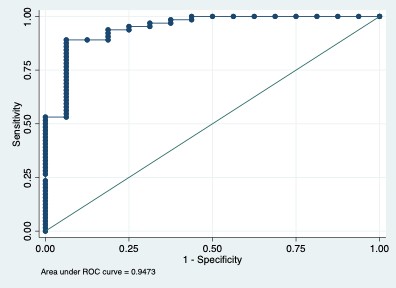 ROC Curve