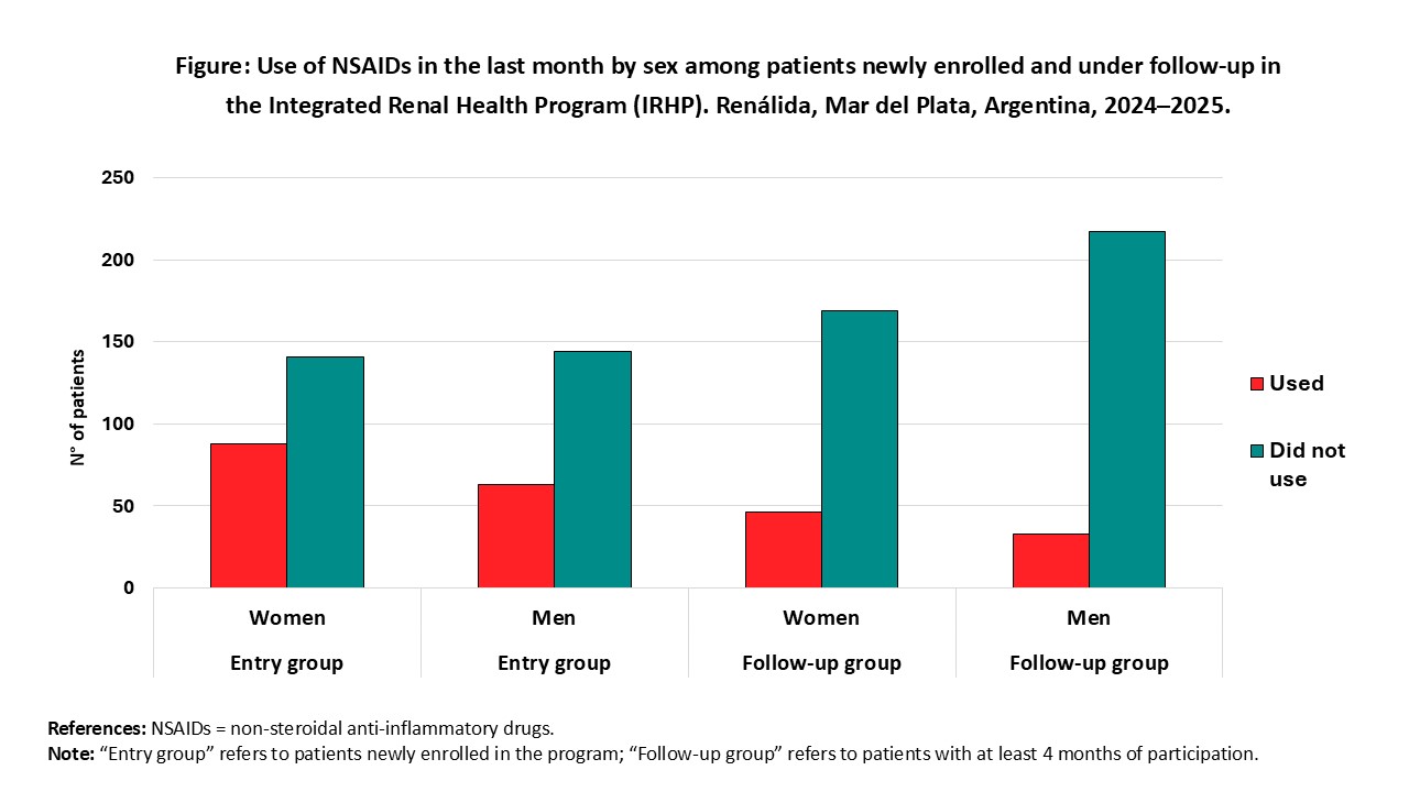 Use of NSAIDs in the last month by sex among patients newly enrolled and under follow-up in the Integrated Renal Health Program (IRHP). Renálida, Mar del Plata, Argentina, 2024-2025