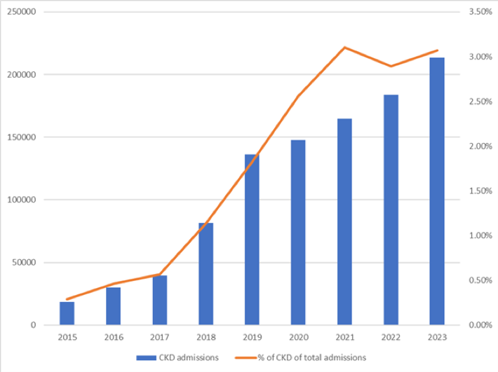 Figure 1: CKD Admissions from 2015 to 2023 in Sri Lanka. The number of CKD patients admitted (blue bars) and the proportion of CKD admissions among total hospitalizations (orange line) per year from 2015 to 2023 in Sri Lanka.