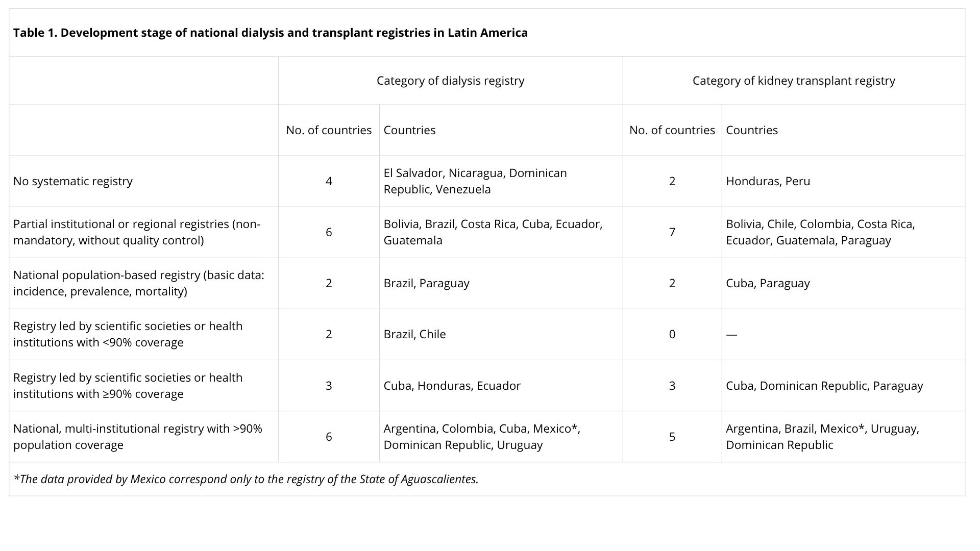 Table 1. Development stage of national dialysis and transplant registries in Latin America