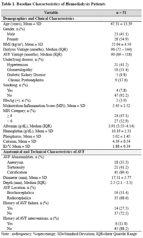 Table 1. Baseline Characteristics of Hemodialysis Patients
