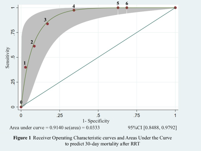 Figure 1 Receiver Operating Characteristic curves and Areas Under the Curve to predict 30-day mortality after RRT