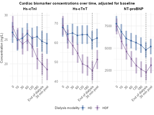 Figure 1. Estimated marginal means with 95% confidence intervals from a linear mixed model of cardiac biomarker concentrations for each time point within both dialysis modalities, adjusted for baseline. This model depicts the temporal evolution of concentrations within each dialysis modality (HD and HDF).