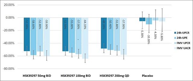 Figure 2. Percentage change of proteinuria parameters relative to baseline at Week 12