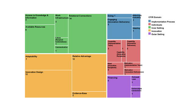 Figure 5: Facilitators Across 5 CFIR Domains and Sub-domains in All Regions