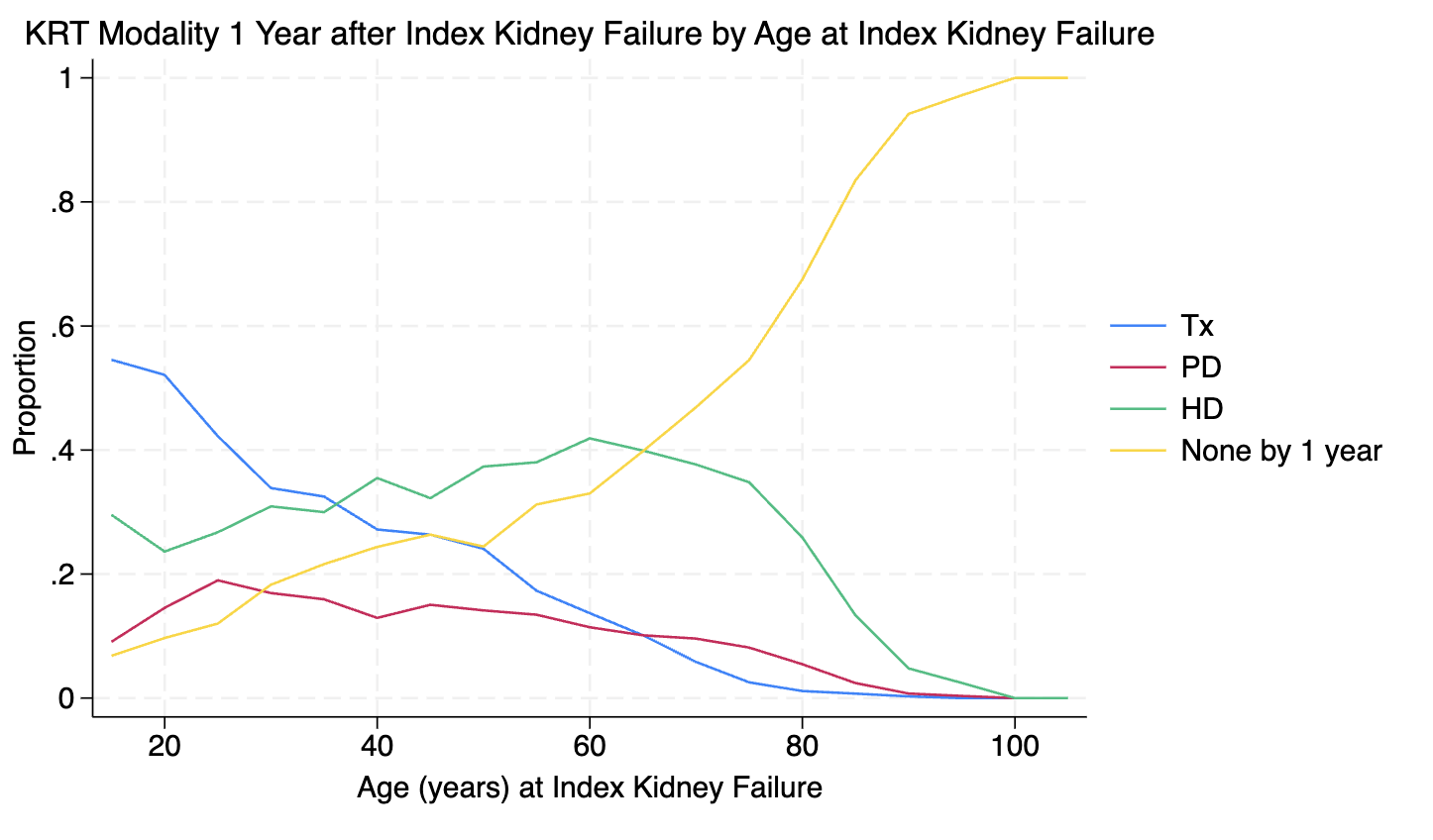 Proportion of all subjects treated with each KRT modality by one year after the date of kidney failure onset, or none, by age at kidney failure onset. KRT= kidney replacement therapy, Tx = kidney transplant, PD = peritoneal dialysis, HD= haemodialysis.