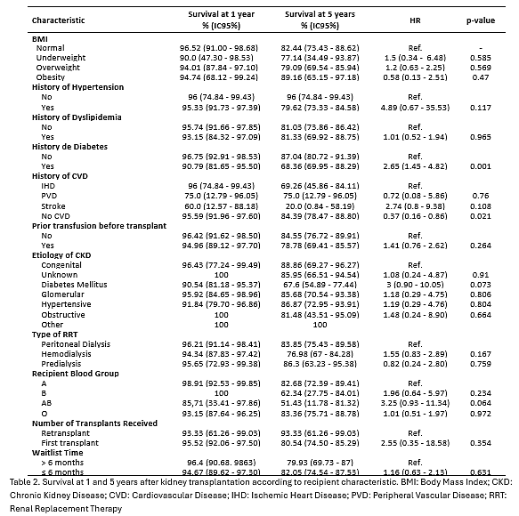Table 2. Survival at 1 and 5 years after kidney transplantation according to recipient characteristic. BMI: Body Mass Index; CKD: Chronic Kidney Disease; CVD: Cardiovascular Disease; IHD: Ischemic Heart Disease; PVD: Peripheral Vascular Disease; RRT: Renal Replacement Therapy