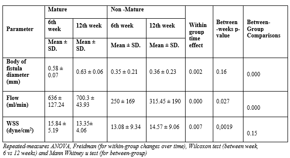 Table 3: Baseline histomorphometry data and their effect on non- maturation in maturation and non-maturation group.