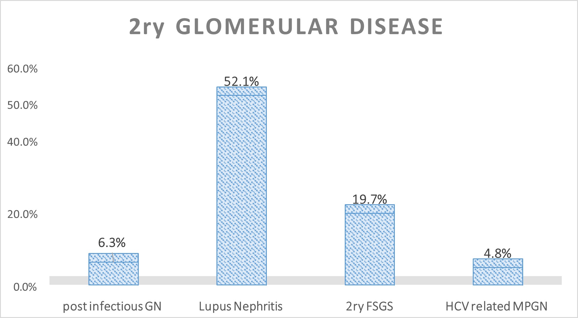 Secondary Glomerular diseases in the study.