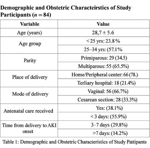 Table 1 illustrates majority of patients (57.1%) were aged between 25–34 years, with 65.5% being multiparous. A significant proportion (78.6%) had delivered at home or peripheral health centers, reflecting limited access to tertiary obstetric care. Vaginal delivery was more common (66.7%) than cesarean section. Alarmingly, 61.9% of patients had no or irregular antenatal care, and more than half (56%) developed AKI within 3 days postpartum, indicating an acute and early onset pattern often linked to preventable obstetric complications.