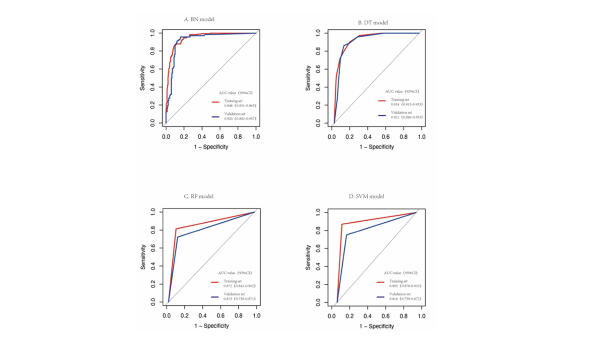 Figure 2 Receiver Operating Characteristic Curve of IgAN Diagnostic Prediction Model