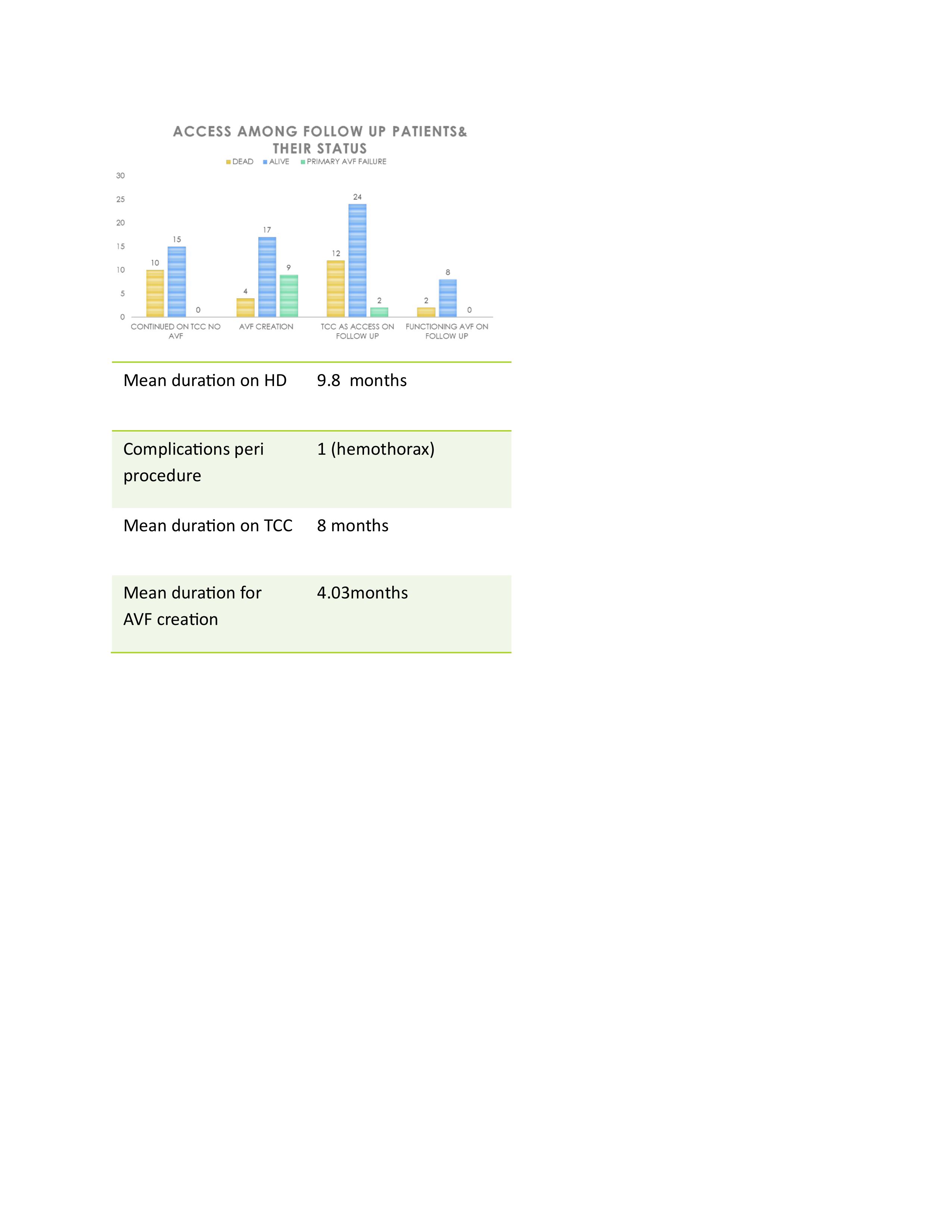 access and their status among the study poulation on followup