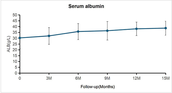 Fig.2 Changes in ALB During the 15-Month Follow-up.ALB, Serum albumin.