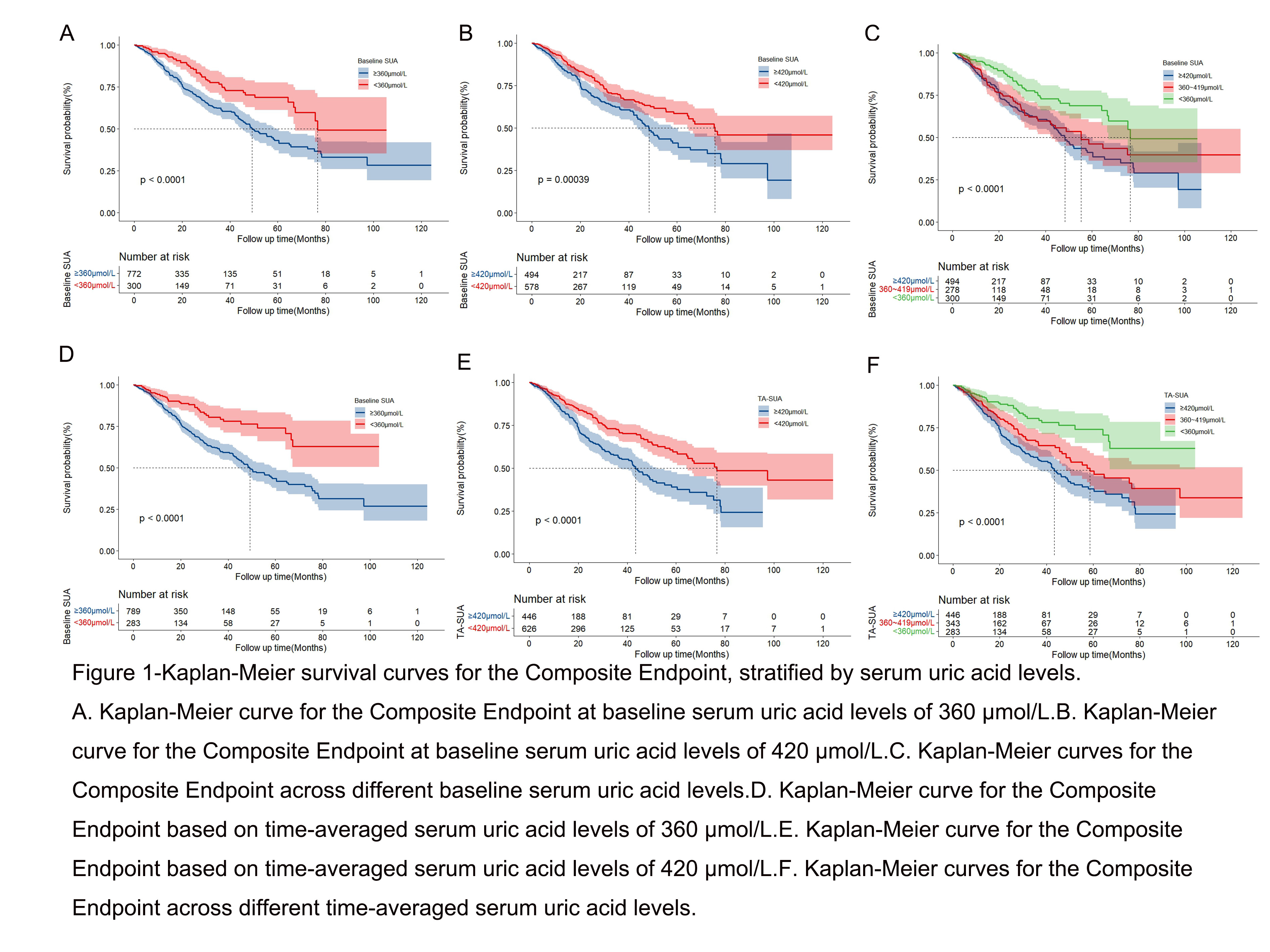 Kaplan-Meier survival curves for the Composite Endpoint, stratified by serum uric acid levels