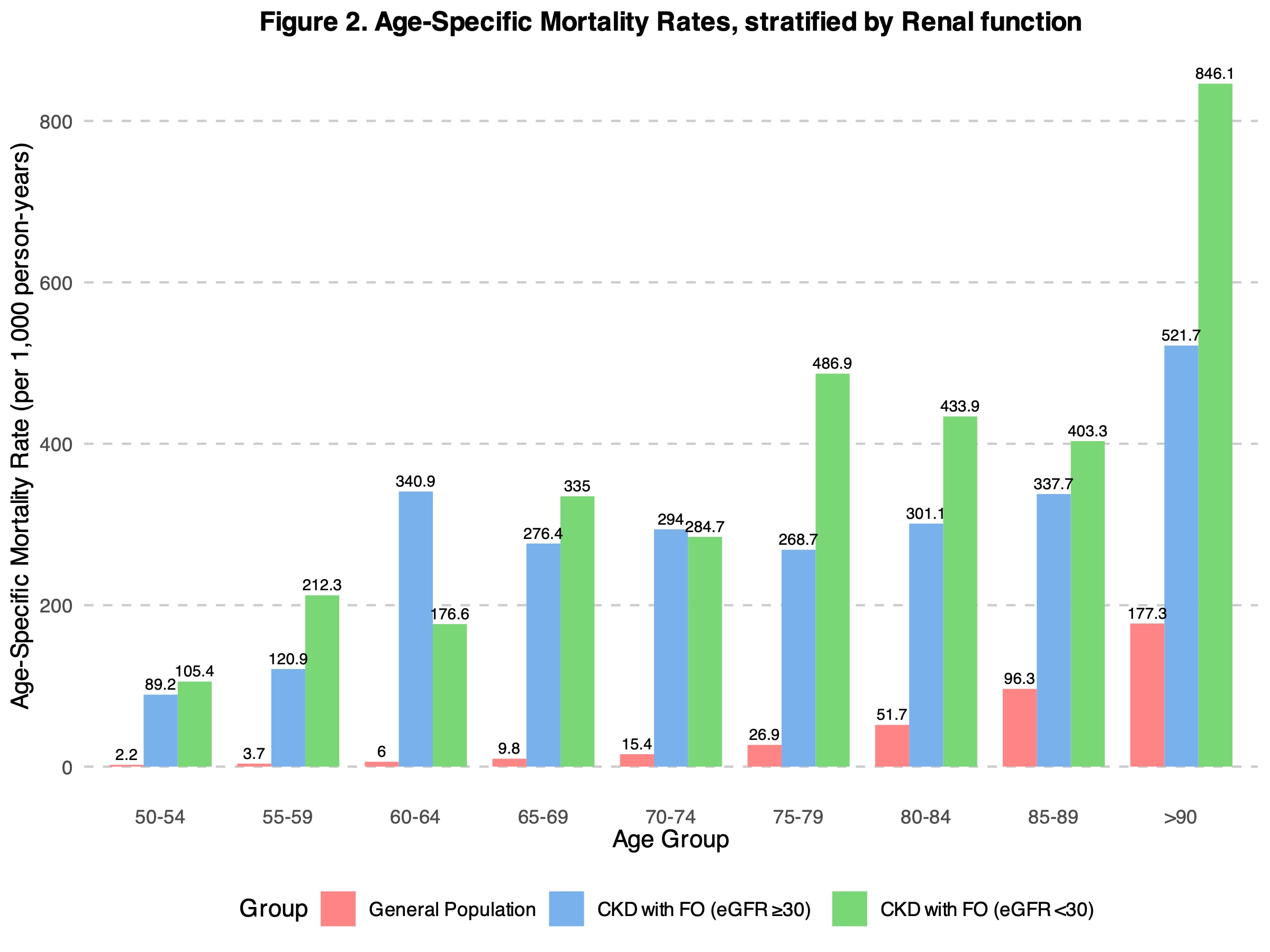 Figure 2. Age-Specific Mortality Rates, stratified by Renal function