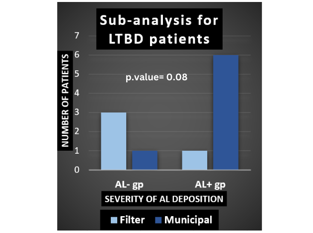 Figure 4: Drinking water source in relation to aluminum toxicity