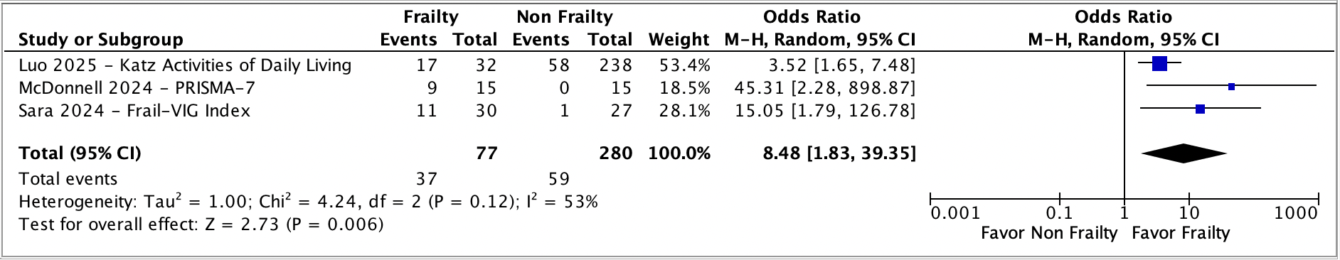 Figure 1. Forest Plot of Maturation Failure