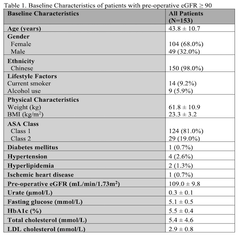 Table 1. Baseline Characteristics of patients with pre-operative eGFR ≥ 90