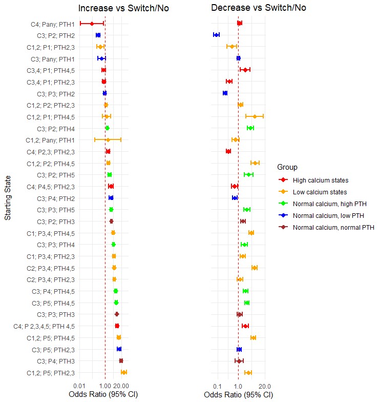 Odds Ratio of Taking a Net Increasing Action vs. a Net Decreasing Action vs. No Net Action Comparing Reinforcement Learning to Ground Truth Clinical Actions Across CKD-MBD States in the Validation Set.