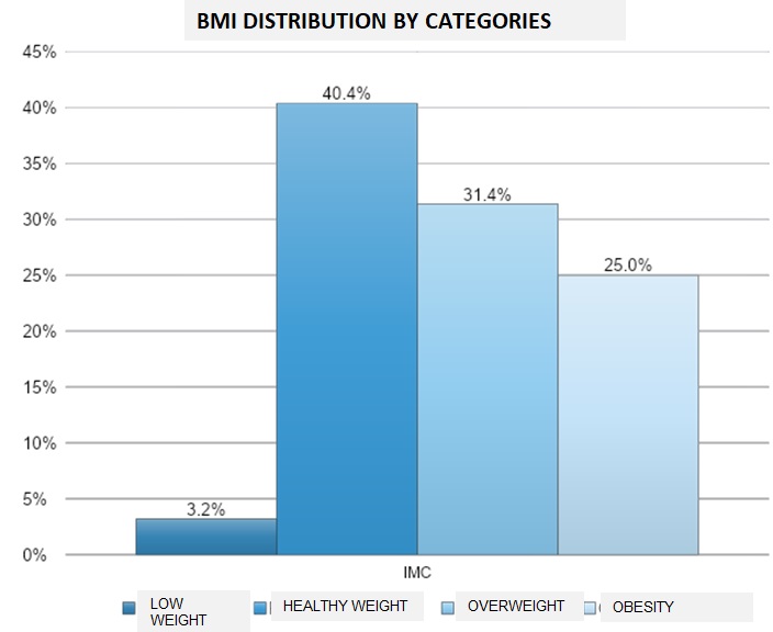 BMI disctribution by categories