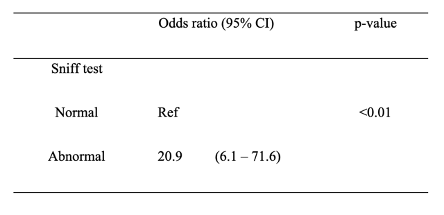 Logistic regression of the sniff test against stenosis (cut-off 0.4)