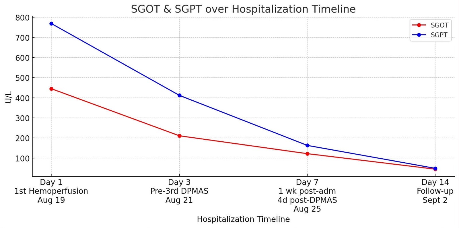Progressive Decrease of SGPT and SGOT after DPMAS