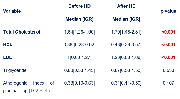 Plasma levels of total cholesterol, HDL, LDL, TG, AIP before and after hemodialysis