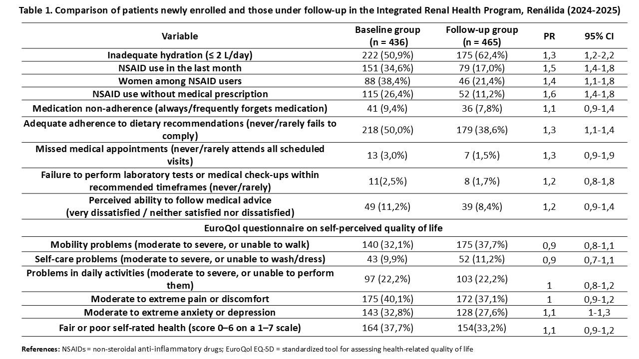 Comparison of patients newly enrolled and those under follow-up in the Integrated Renal Health Program, Renálida (2024-2025)