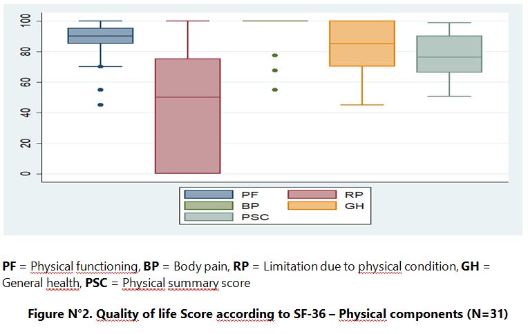 Figure N°2. Quality of life Score according to SF-36 – Physical components (N=31)