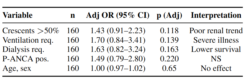 Table 3. Prognostic factors for 3-year renal survival.