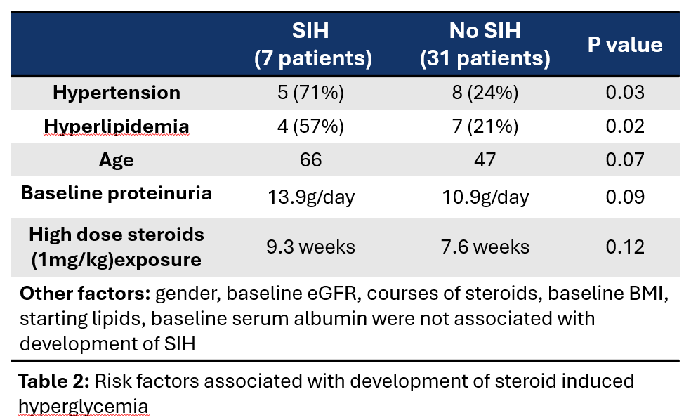 Table 2: Risk factors associated with development of steroid induced hyperglycemia
