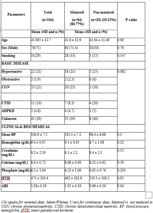 Table 1: Baseline demographic, clinical, biochemical parameters, and radiological parameter.