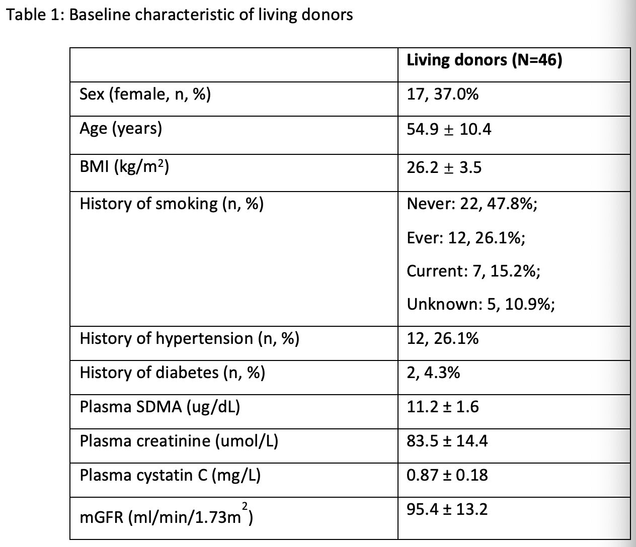 Baseline characteristic of living donors