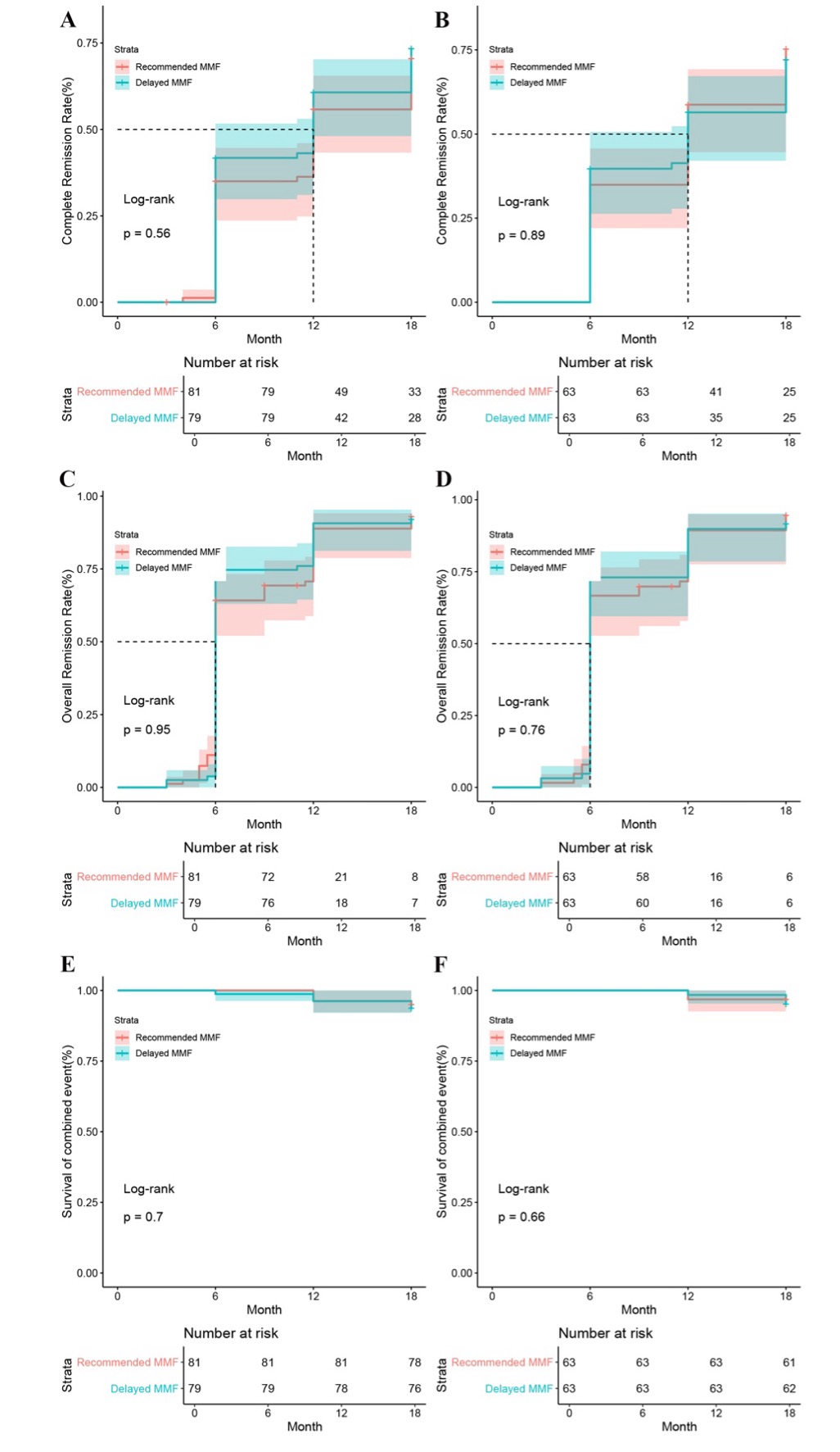 Figure 2: Comparison of time-to-event outcomes before and after propensity score matching using Kaplan-Meier analysis. The probabilities of achieving complete remission (A: before, B: after), overall remission (C: before, D: after), and survival of combined event (E: before, F: after) are shown. Complete remission means urinary protein < 0.4 g/d with stable renal function. Overall remission means CR plus partial remission (PR: UP 0.4 - 0.75g/d with stable renal function)) rate.